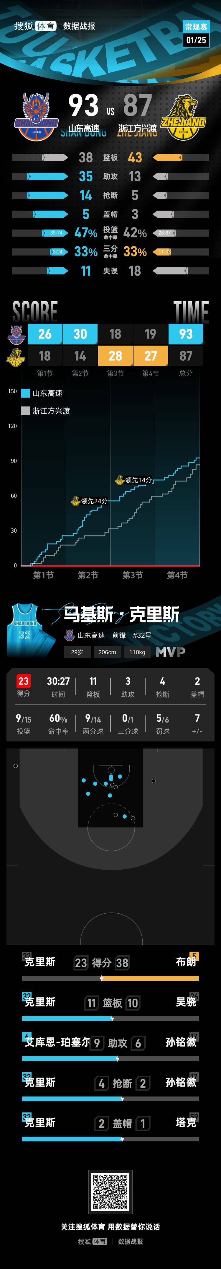 一竞技-重磅！清晨克里夫兰骑士调整名单以备欧篮联库里连续十场比赛得分超过回归赛场，广东宏远转会期复出首秀的简单介绍